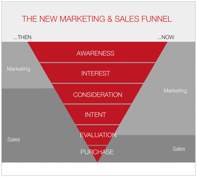 The-new-marketing-sales-funnel.jpg