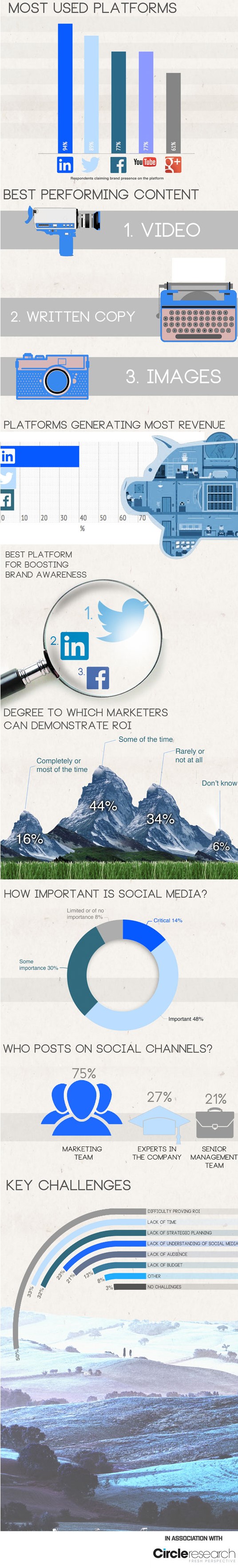 Highlights des B2B Social Media Benchmark Report 2014