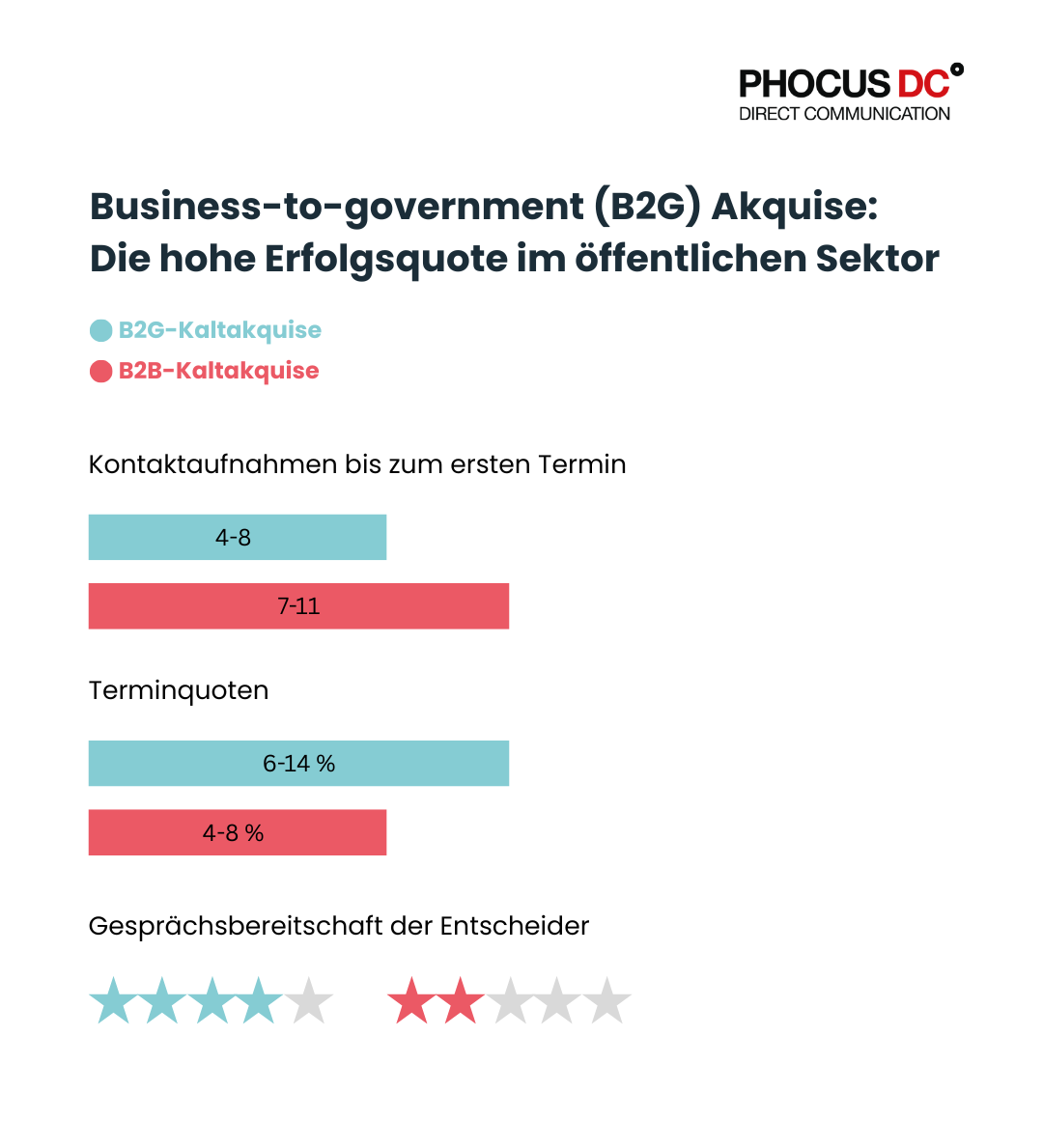B2G Akquise Erfolgsfaktoren