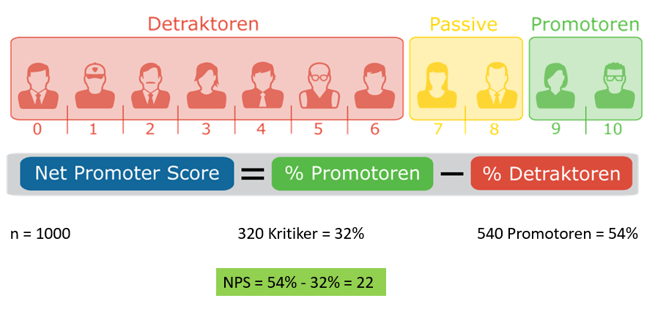 NPS-Skala