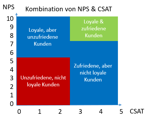Kombination NPS & CSAT