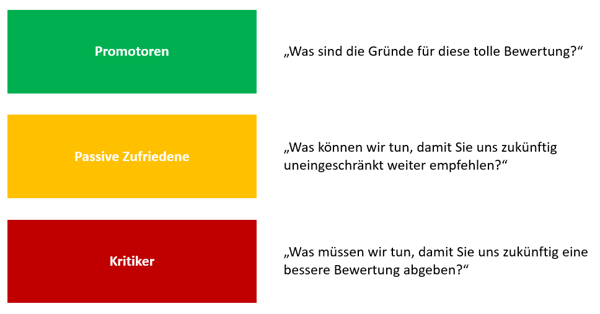 Net-Promoter-Score-Zusatzfragen