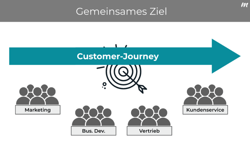 Customer Journey Vertrieb und Marketing