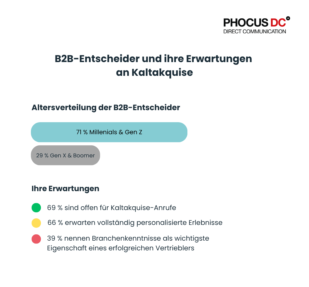 B2B-Entscheider und ihre Erwartungen an Kaltakquise