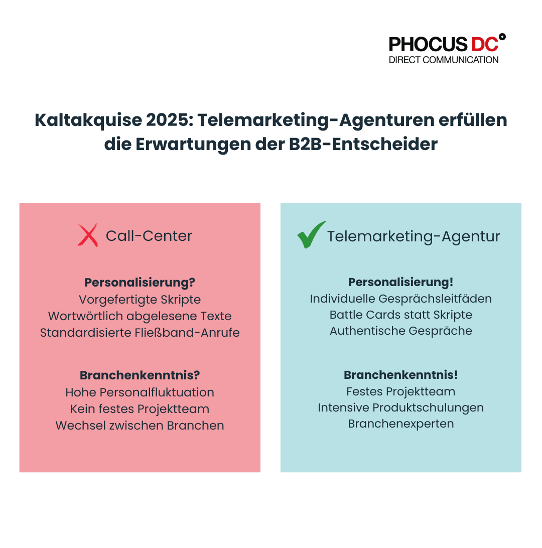 Kaltakquise 2025: Telemarketing-Agenturen erfüllen die Erwartungen