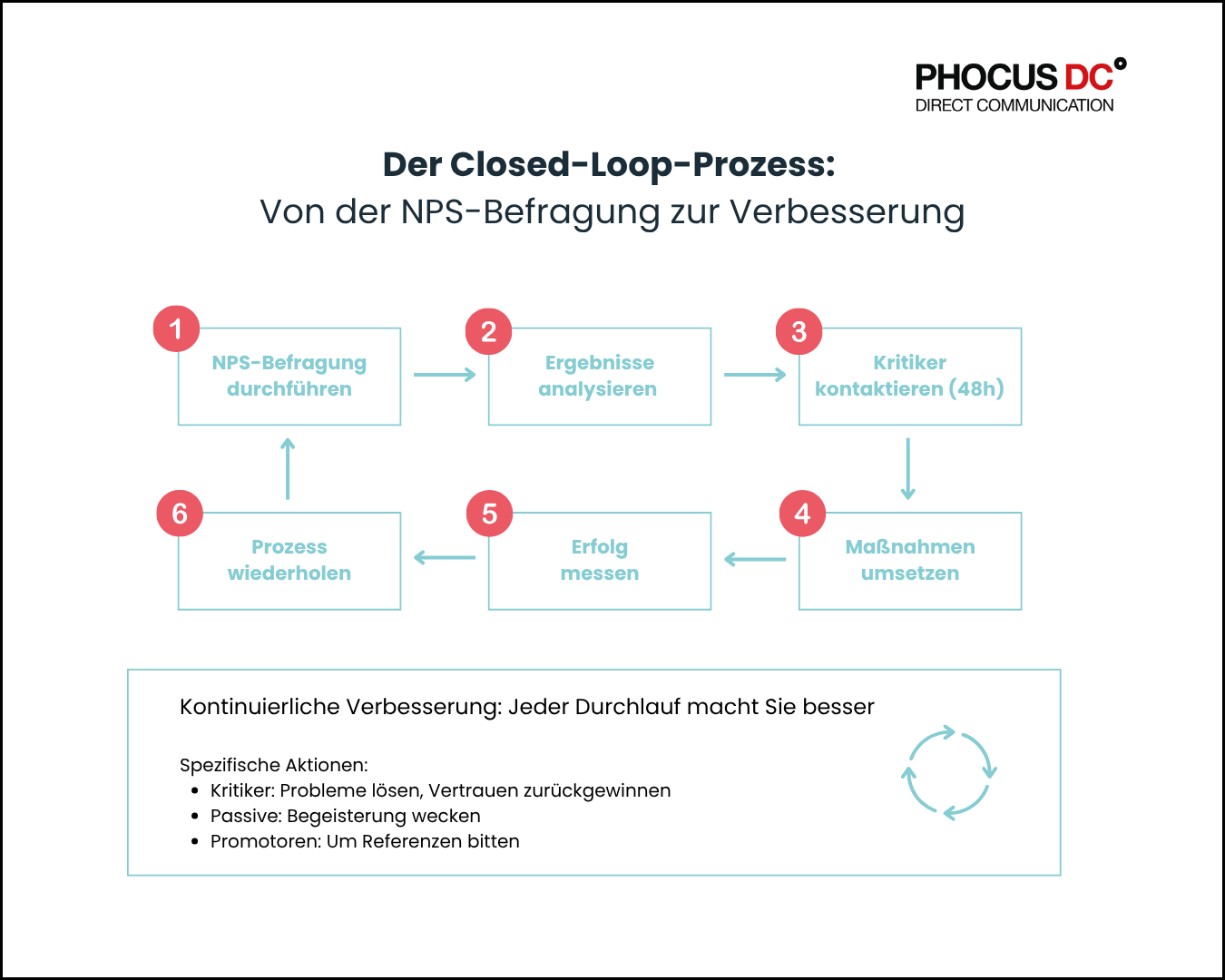 Closed-Loop-Prozess NPS