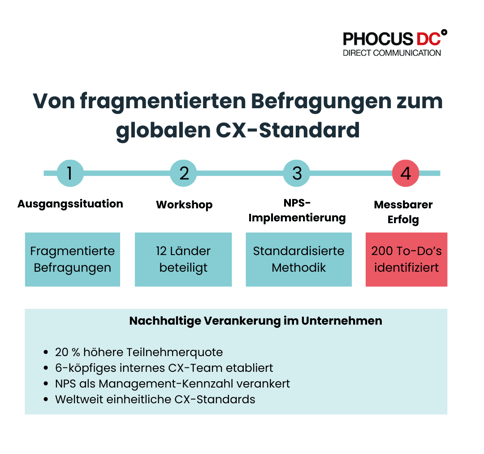 Entwicklung Kundenbefragungen Labortechnik