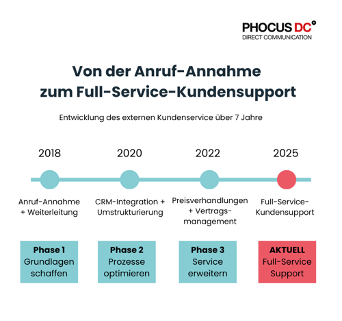 Entwicklung Kundenservice Outsourcing