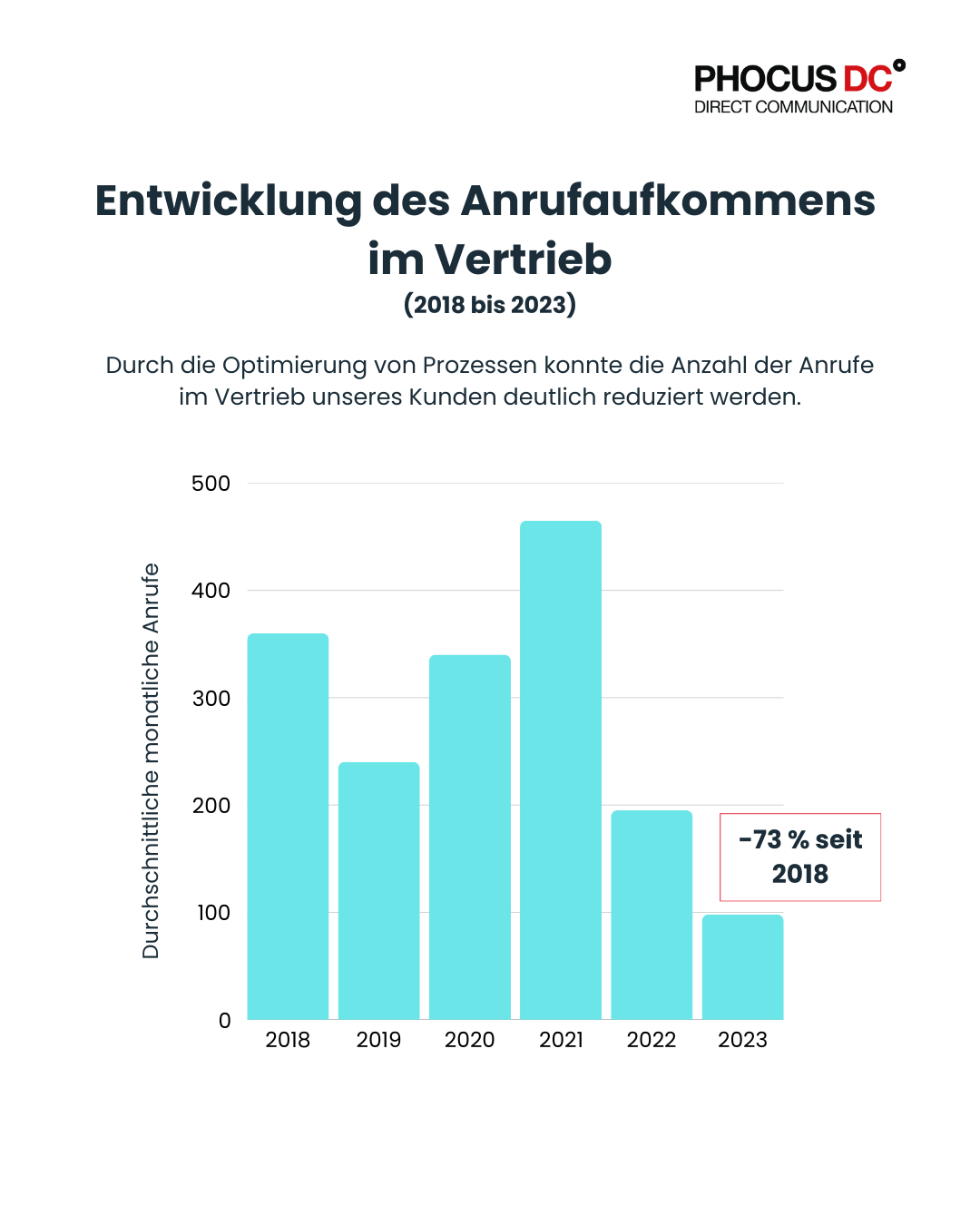 Grafik Anrufaufkommen im Vertrieb