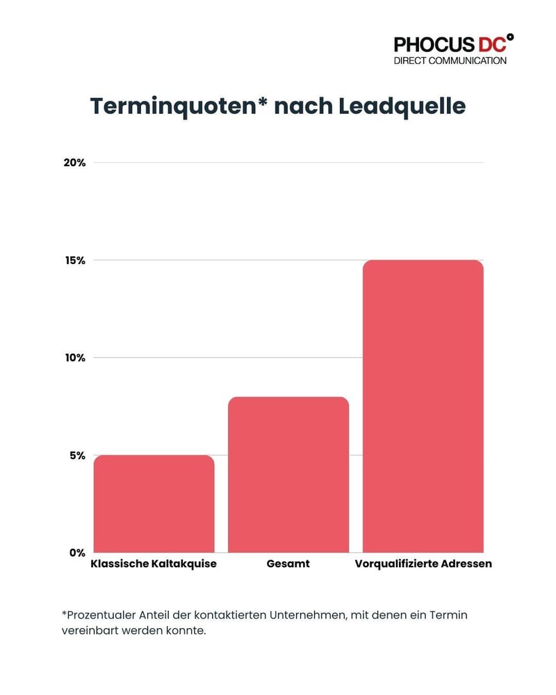 Grafik Lead-Quoten