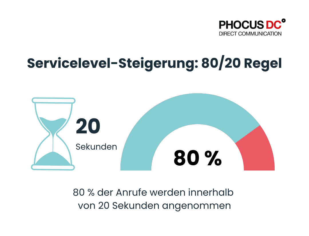 Grafik Servicelevel 8020