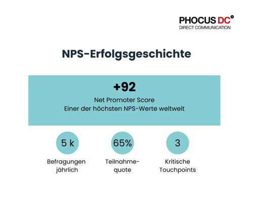 NPS Erfolg - mobile Raumsysteme