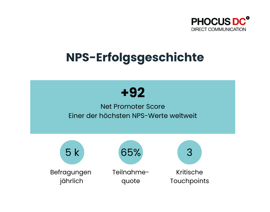 NPS Erfolg - mobile Raumsysteme