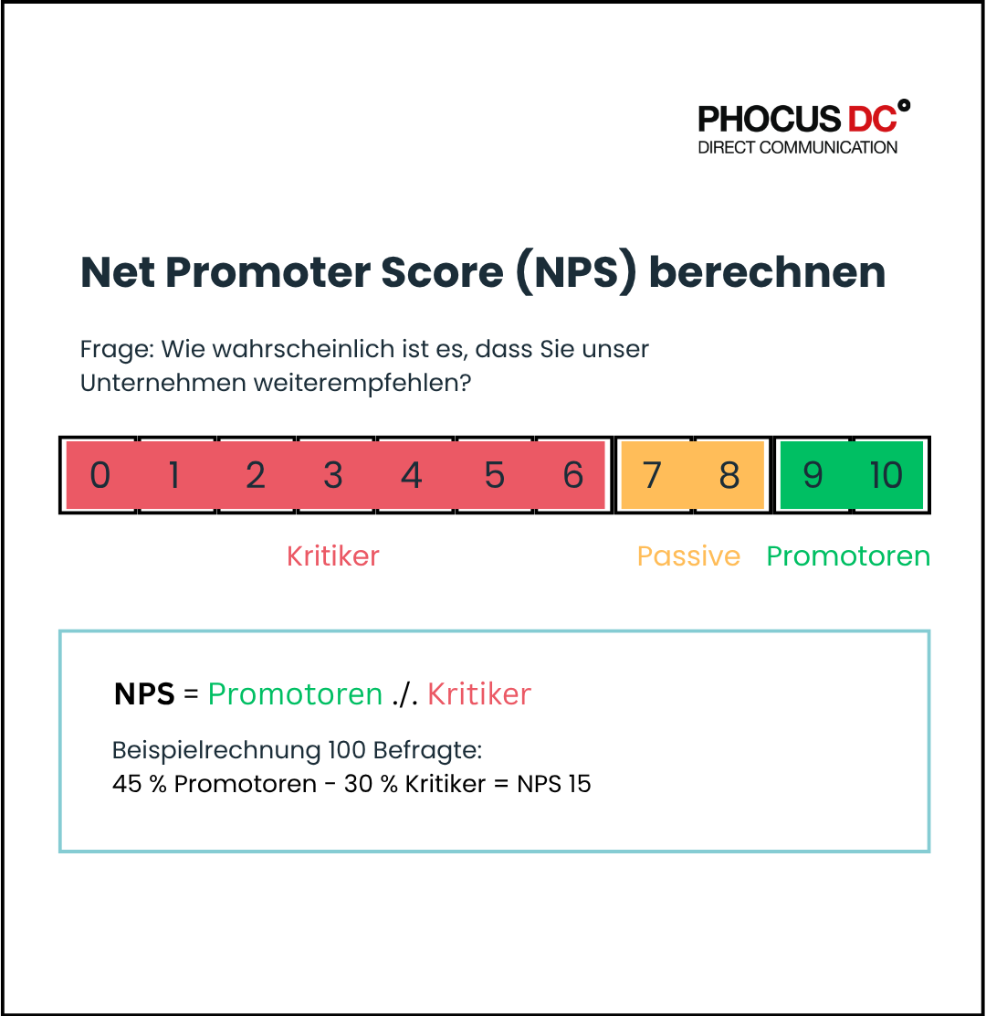 NPS berechnen