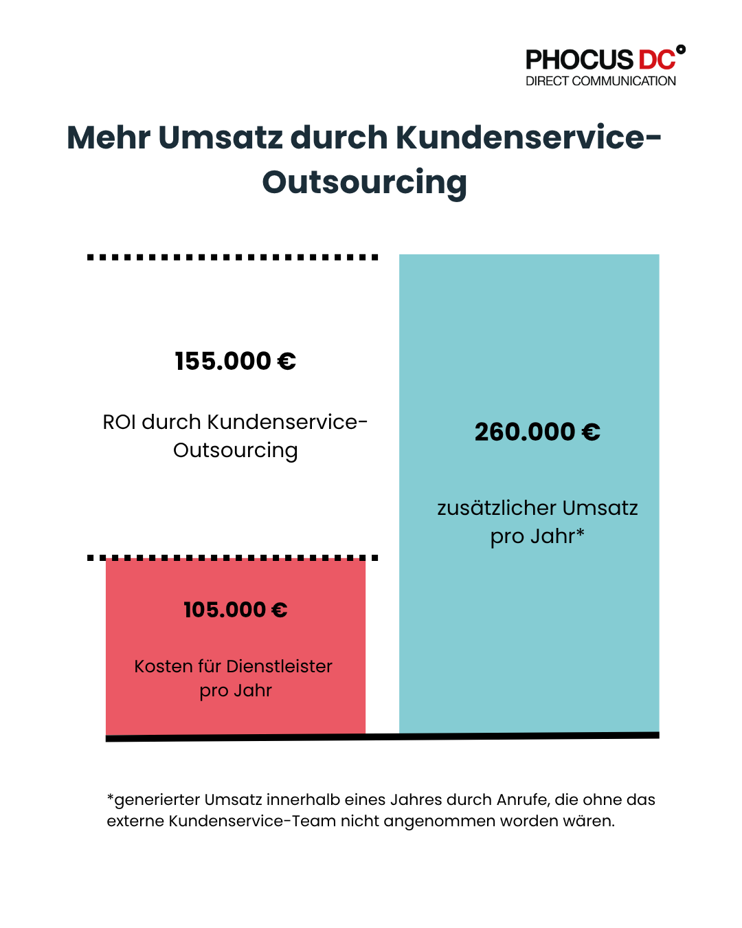 ROI Kundenservice-Outsourcing (1)