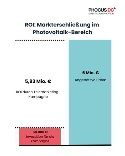ROI Telemarketing Photovoltaik