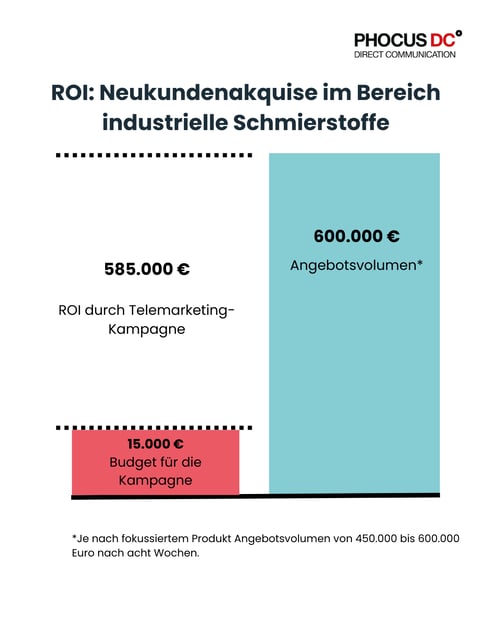 ROI Telemarketing industrielle Schmierstoffe