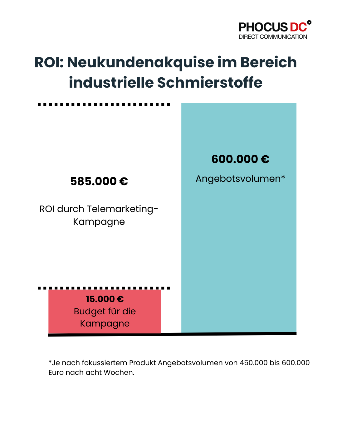 ROI Telemarketing industrielle Schmierstoffe