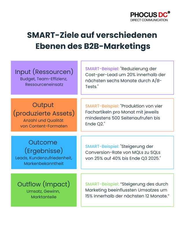 SMART Ziele B2B-Marketing