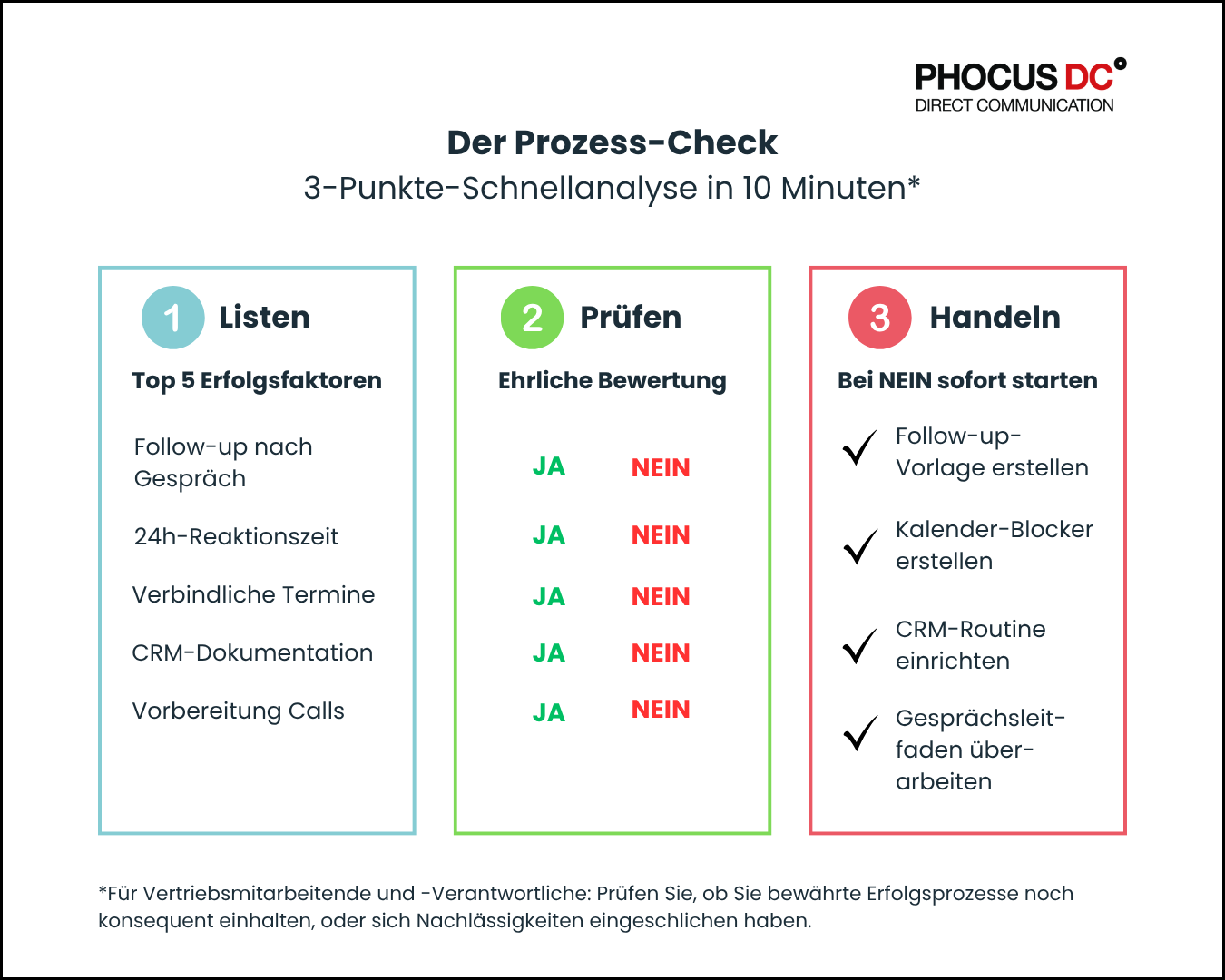 Umsatzeinbruch im Vertrieb - Prozess-Check