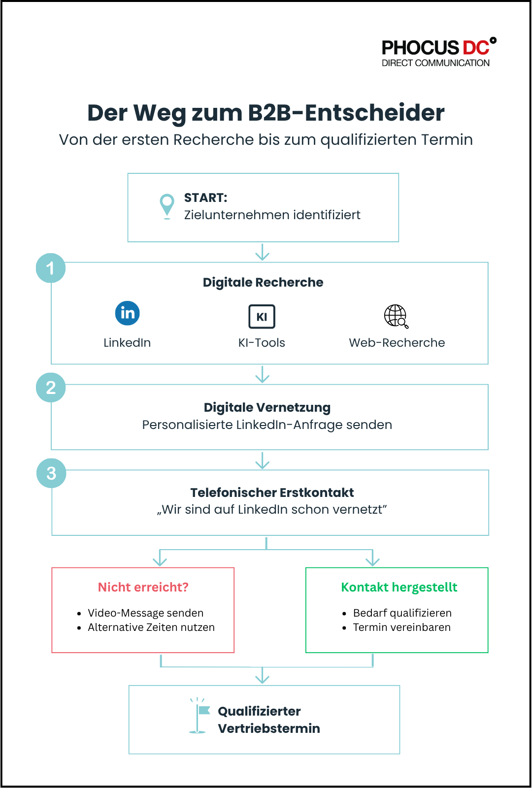 Zu B2B-Entscheidern durchdringen
