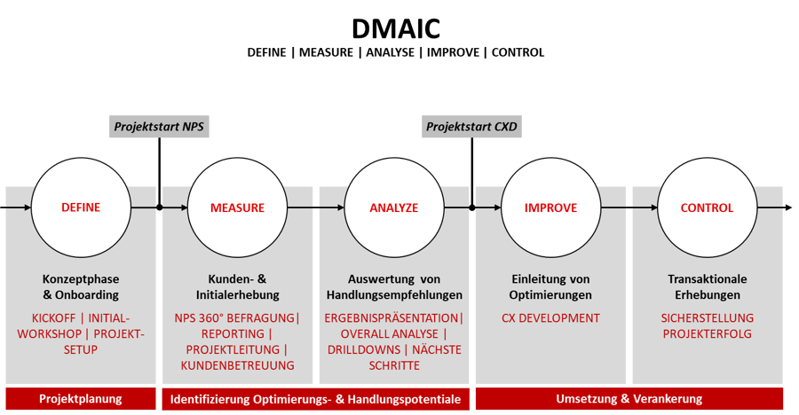PHOCUS DC - DMAIC Methode