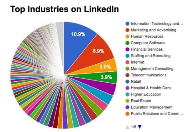 Top Industrien auf LinkedIn 2016