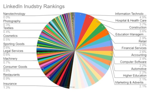 Top Industrien auf LinkedIn 2019