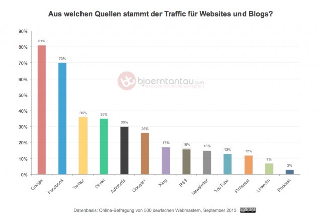 Traffic_fr_Websites_und_Blogs