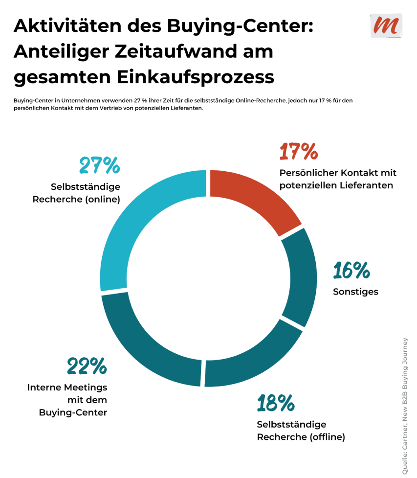 aktivitaeten-b2b-buying-center-853x1024-1