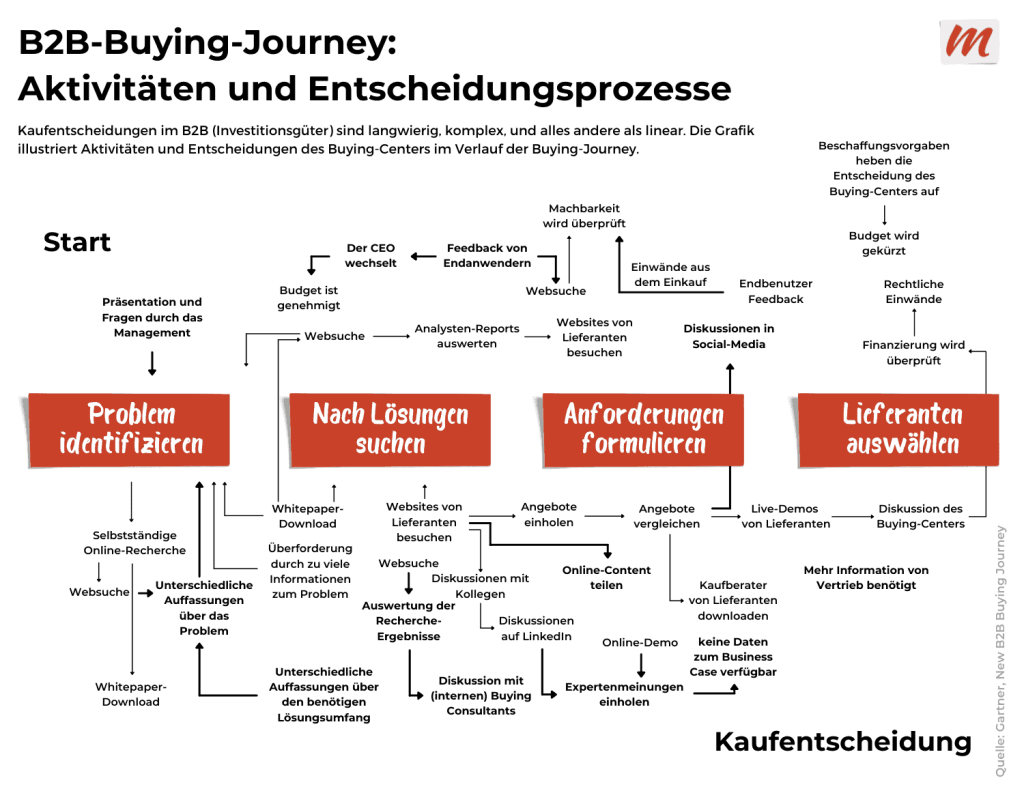 b2b-buying-journey-gartner-1024x819