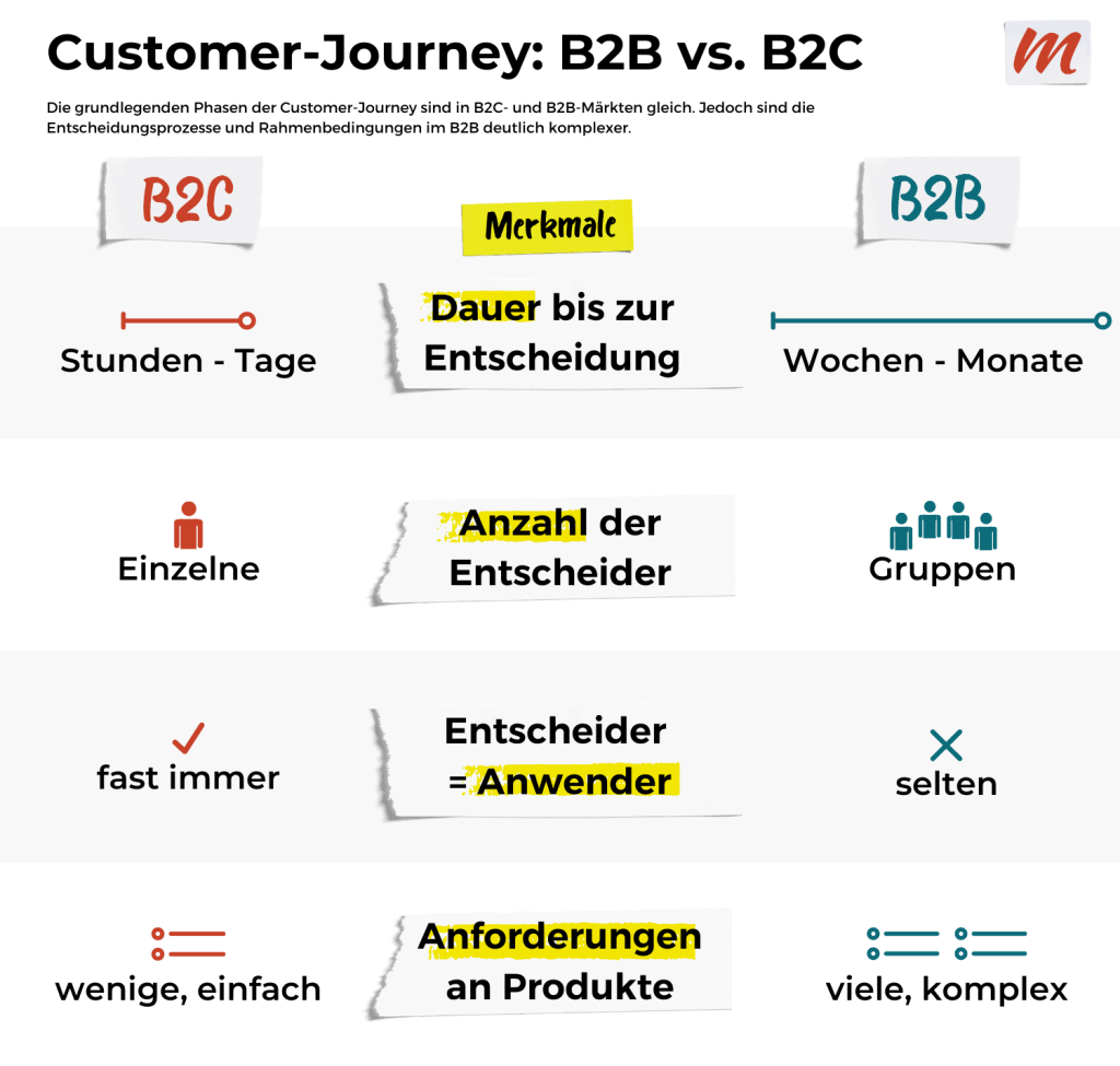 customer-journey-b2b-vs-b2c-1024x1024