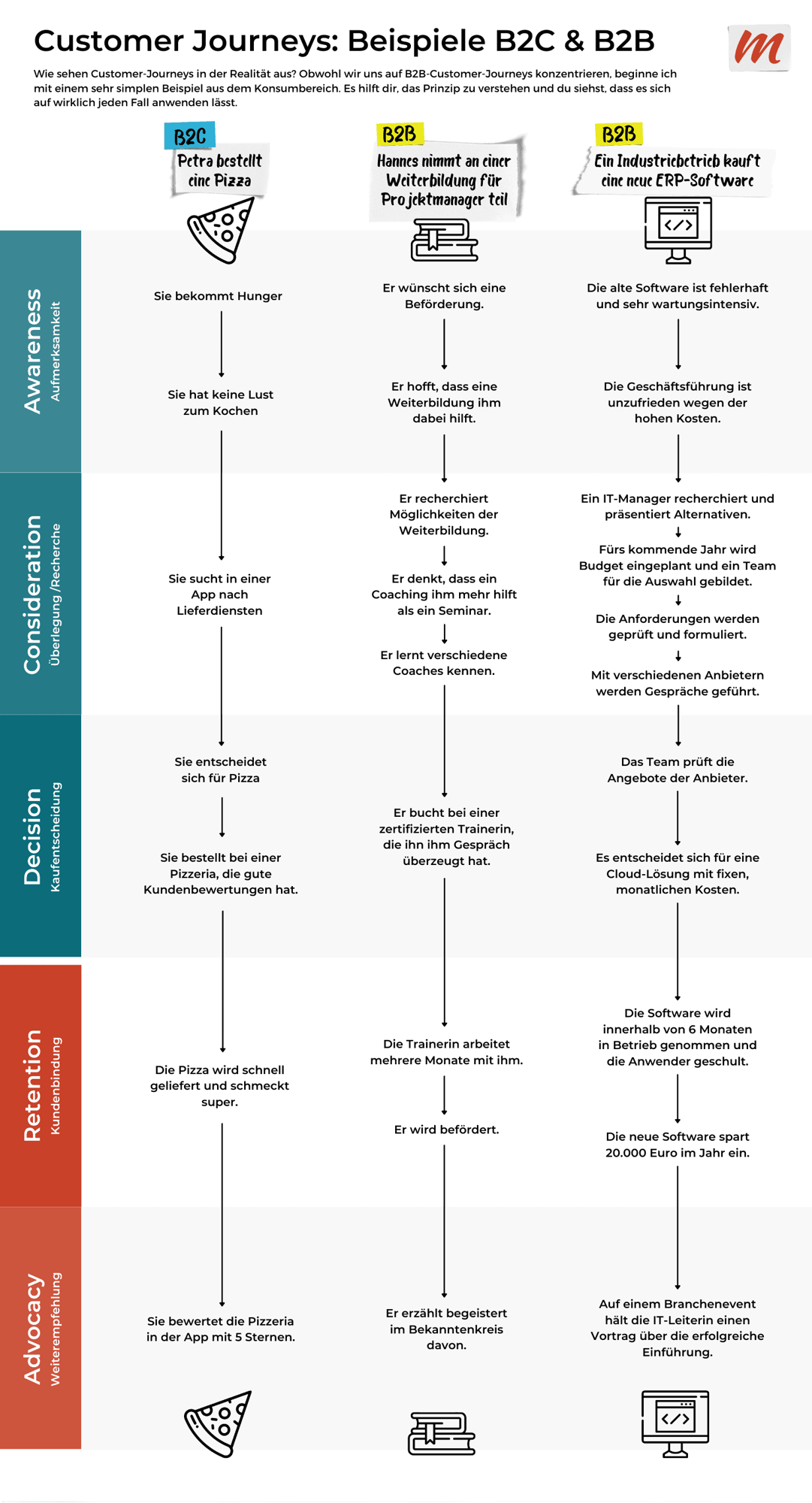 customer-journey-beispiele