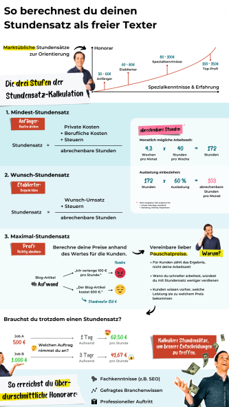 infografik-texter-stundensatz-333x600
