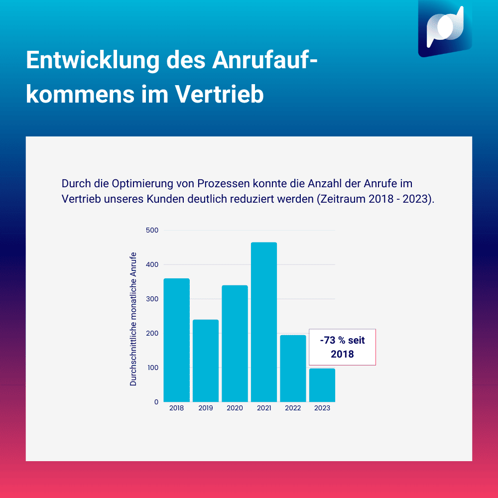 case_entwicklung-anrufaufkommen-vertrieb_2509