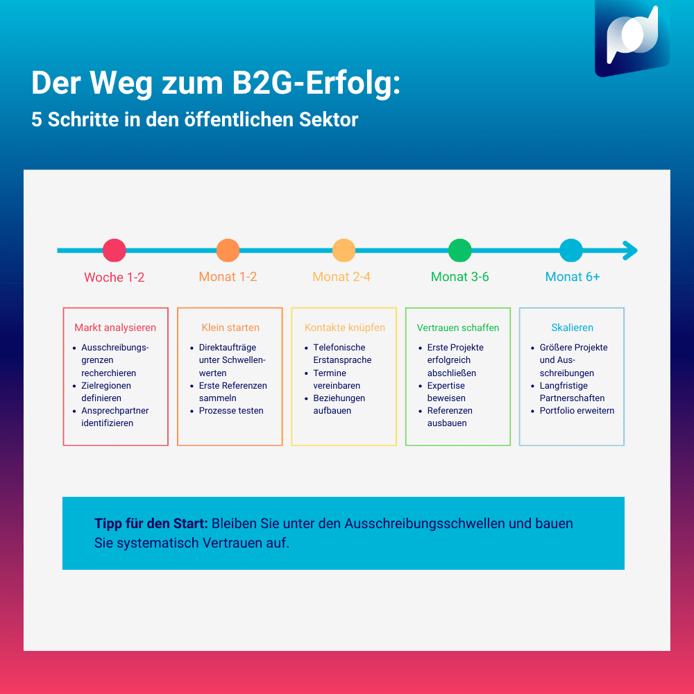 info_weg-zum-b2g-erfolg_2509
