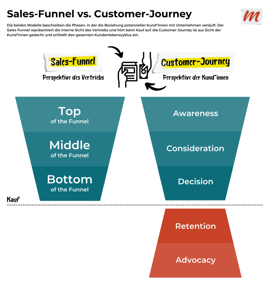 sales-funnel-vs-customer-journey-931x1024