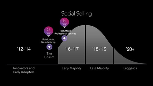 the-science-of-social-selling-measuring-adoption-and-results-with-linkedin-19-1024
