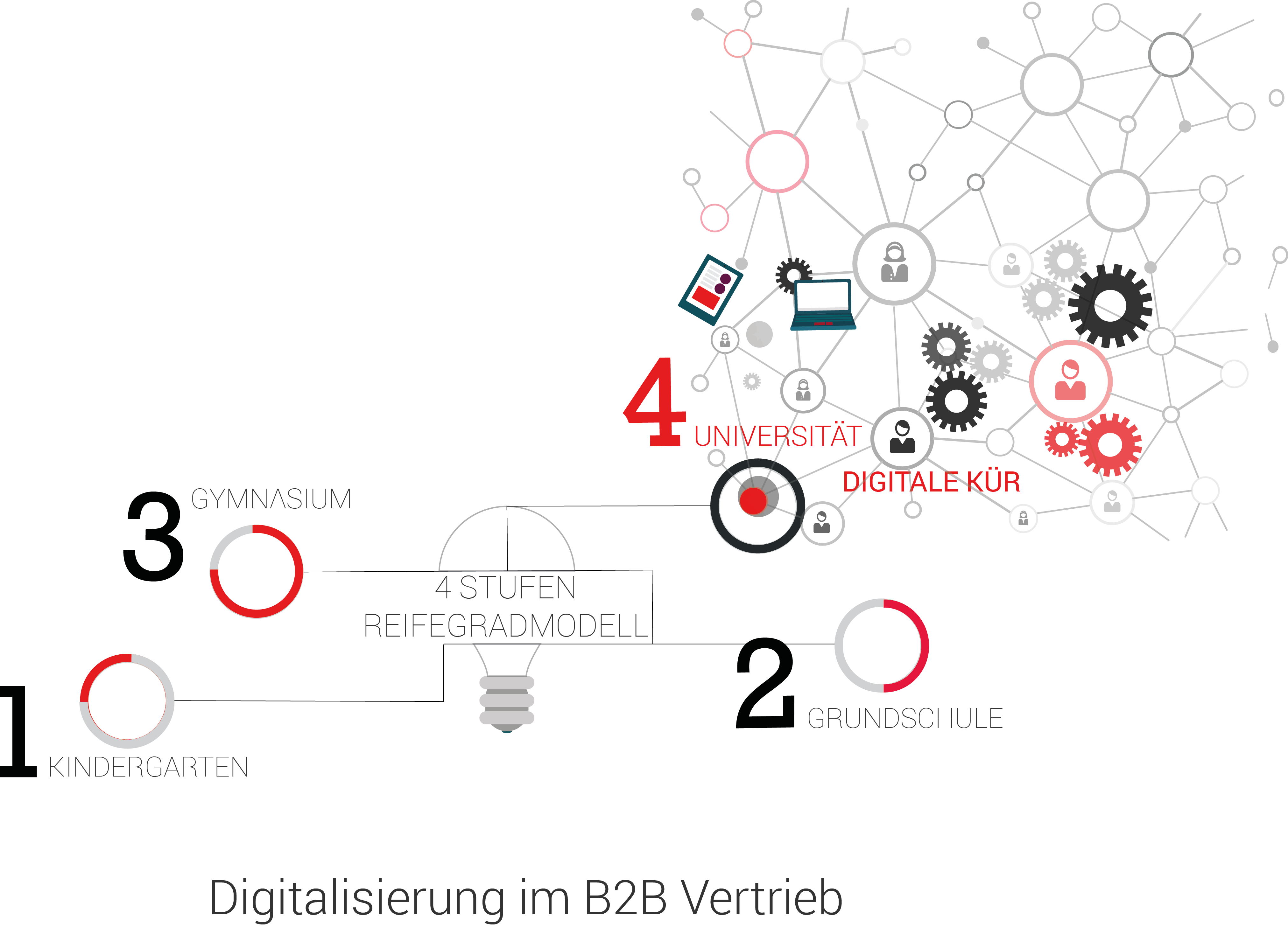 Die 4 Stufen der digitalen Transformation im B2B-Vertrieb & Marketing