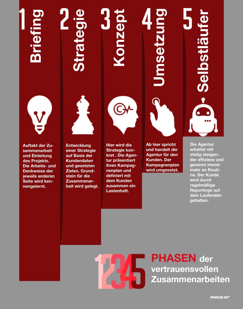 5 Phasen des Vertrauensaufbaus zwischen Agentur und Kunde