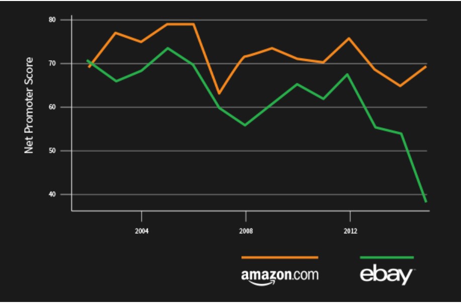 NPS-Vergleich: Wie eBay und Amazon um Kundenloyalität ringen